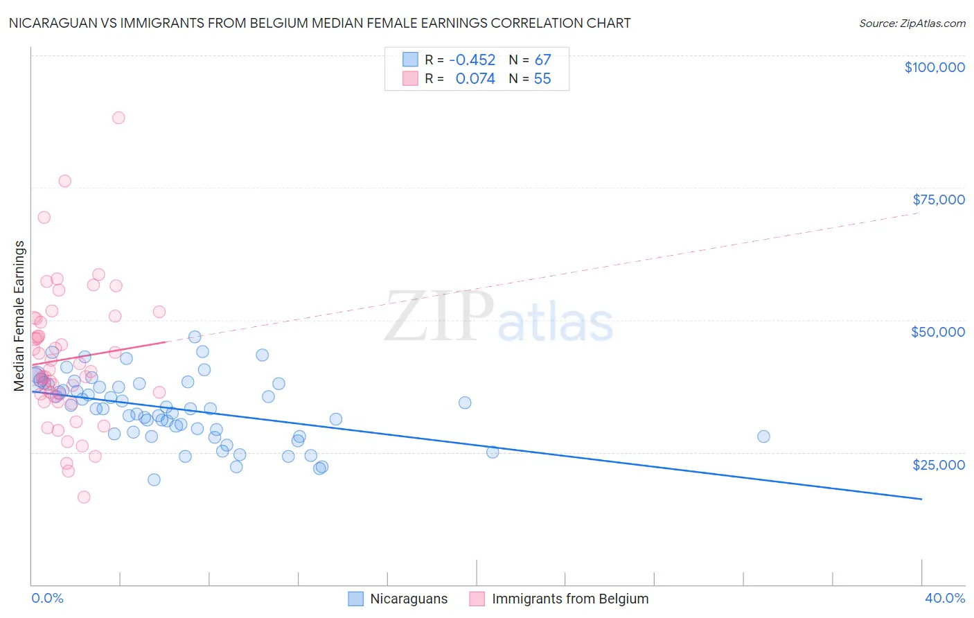 Nicaraguan vs Immigrants from Belgium Median Female Earnings