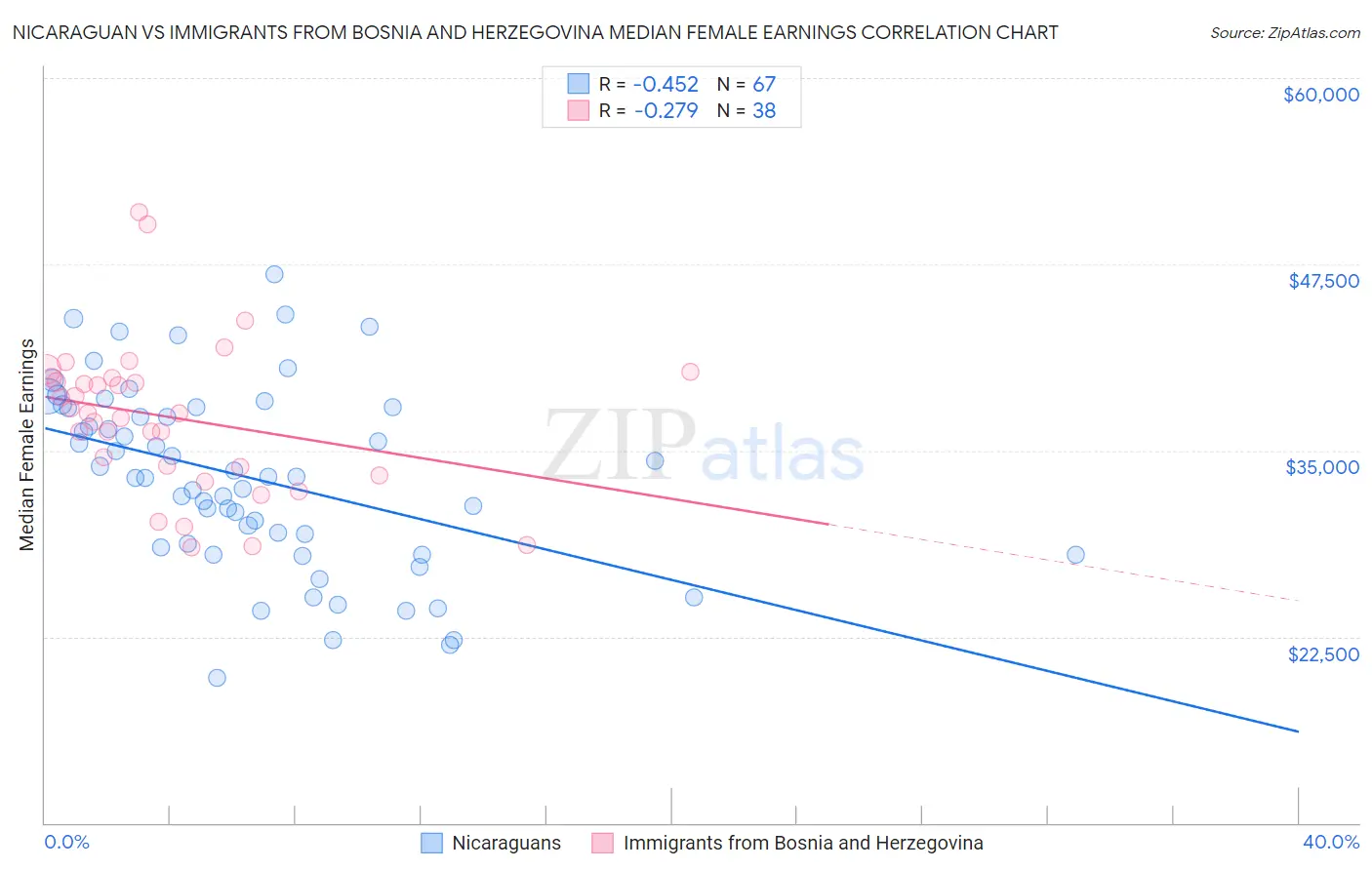 Nicaraguan vs Immigrants from Bosnia and Herzegovina Median Female Earnings