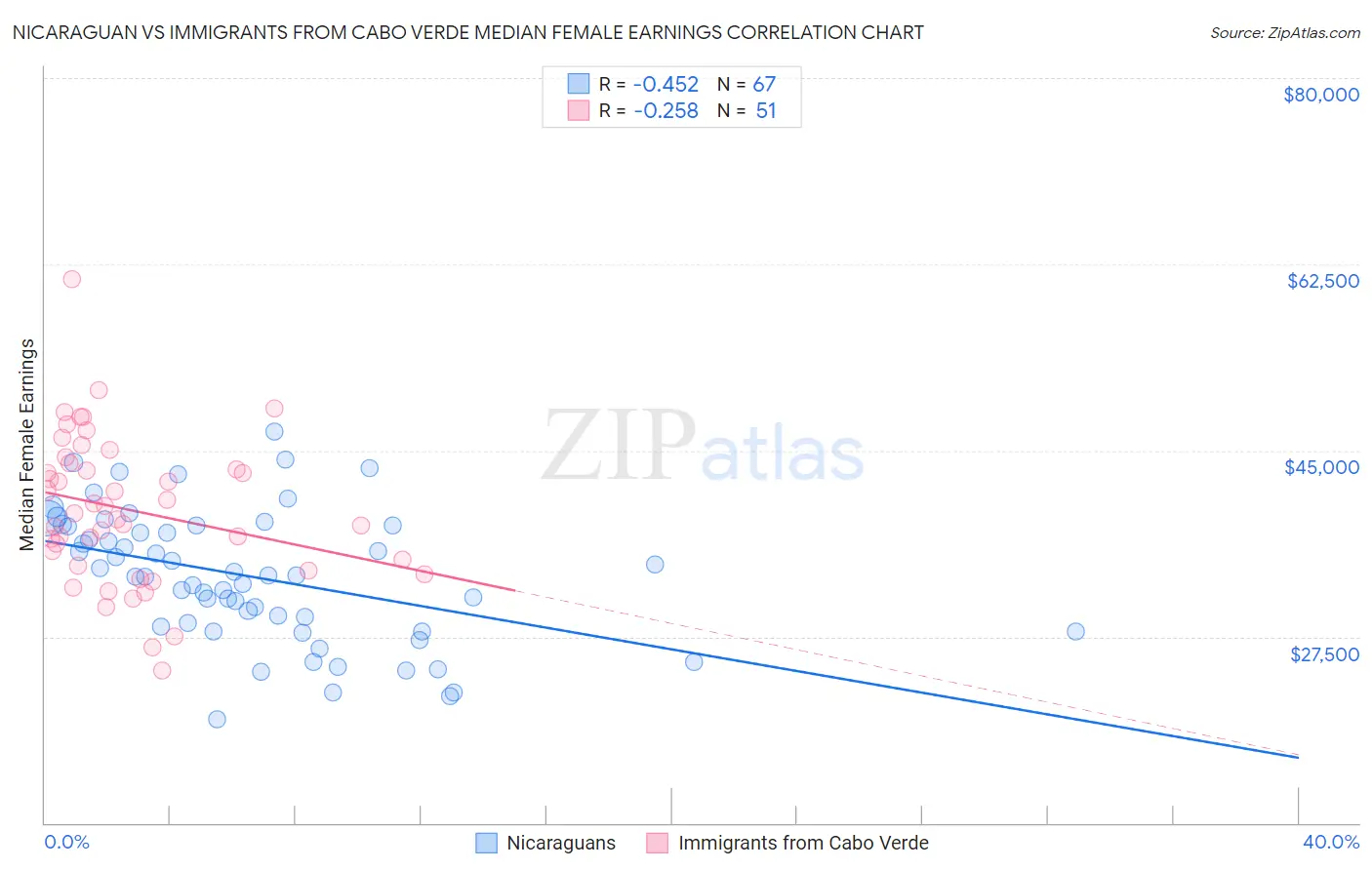 Nicaraguan vs Immigrants from Cabo Verde Median Female Earnings