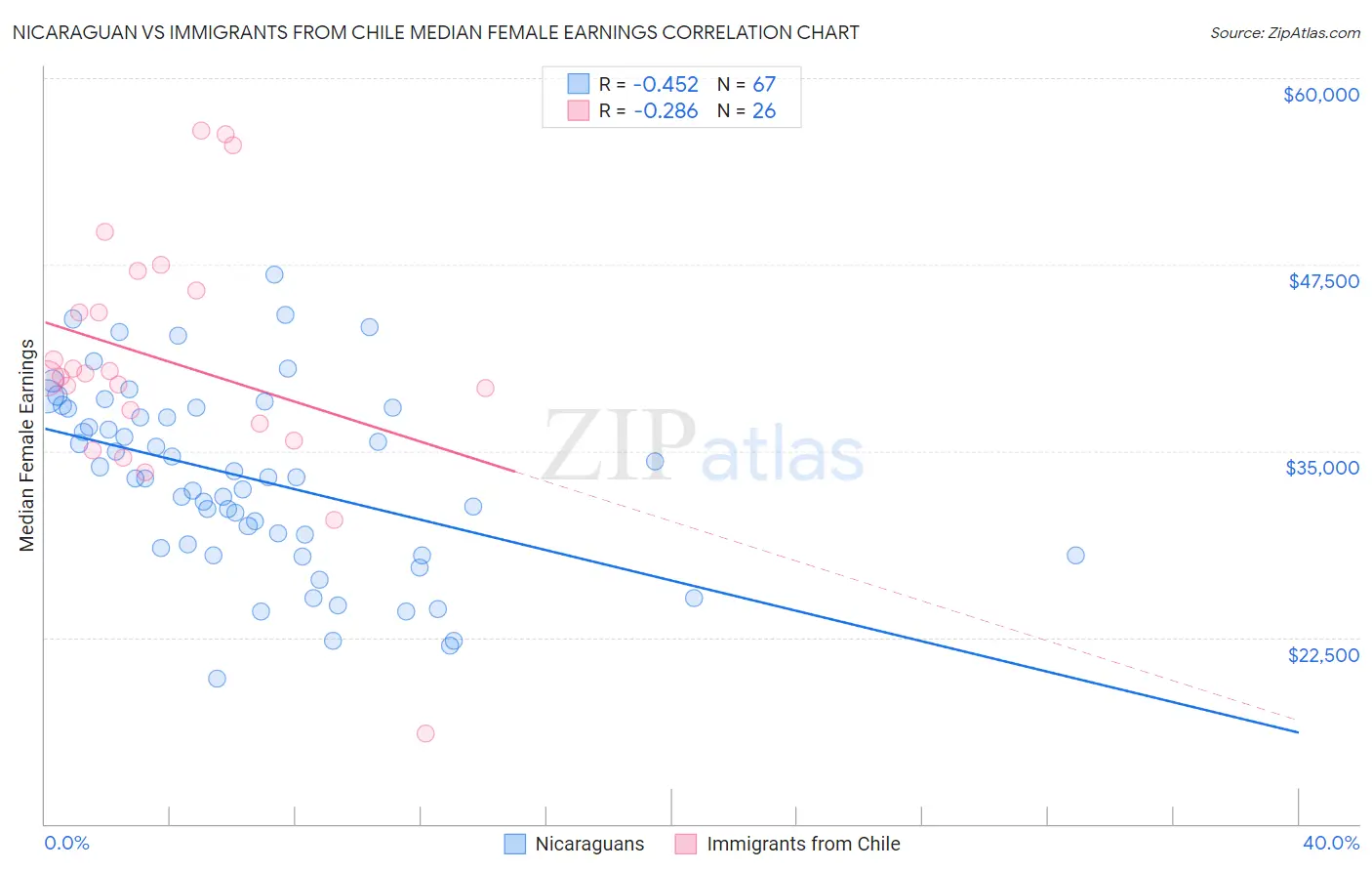 Nicaraguan vs Immigrants from Chile Median Female Earnings