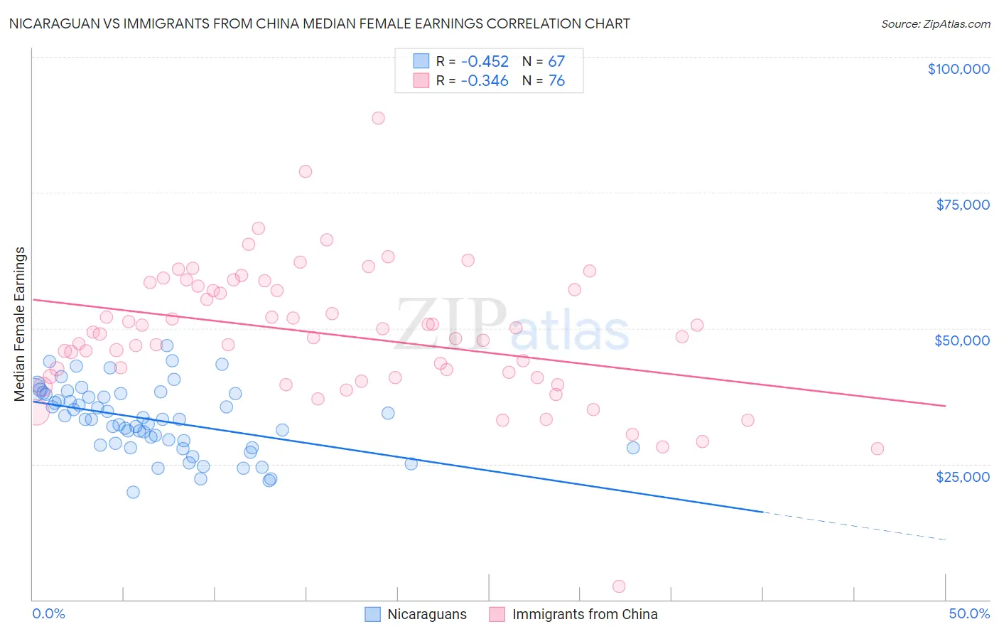 Nicaraguan vs Immigrants from China Median Female Earnings
