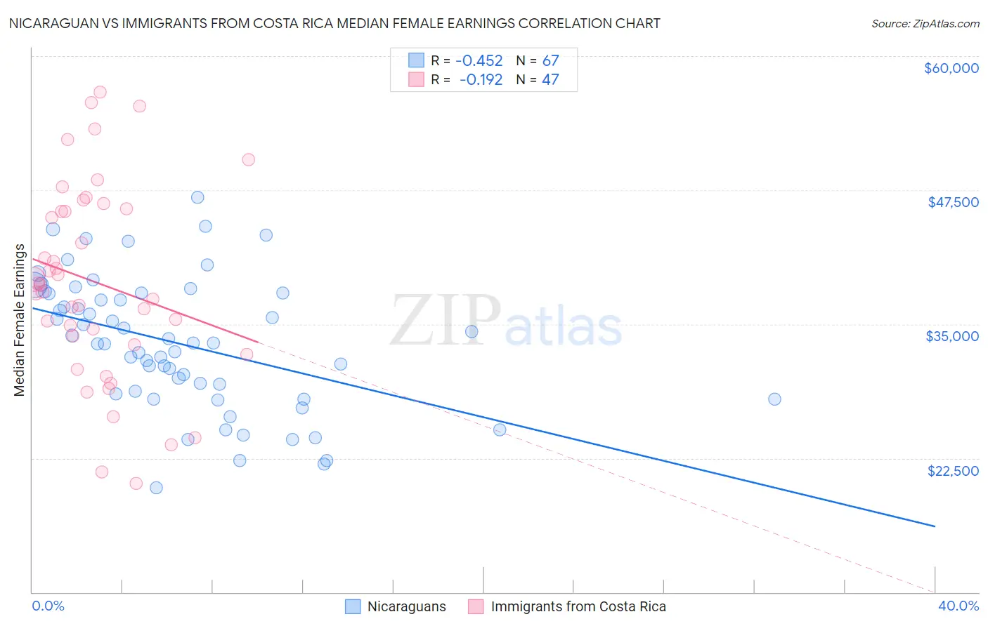 Nicaraguan vs Immigrants from Costa Rica Median Female Earnings