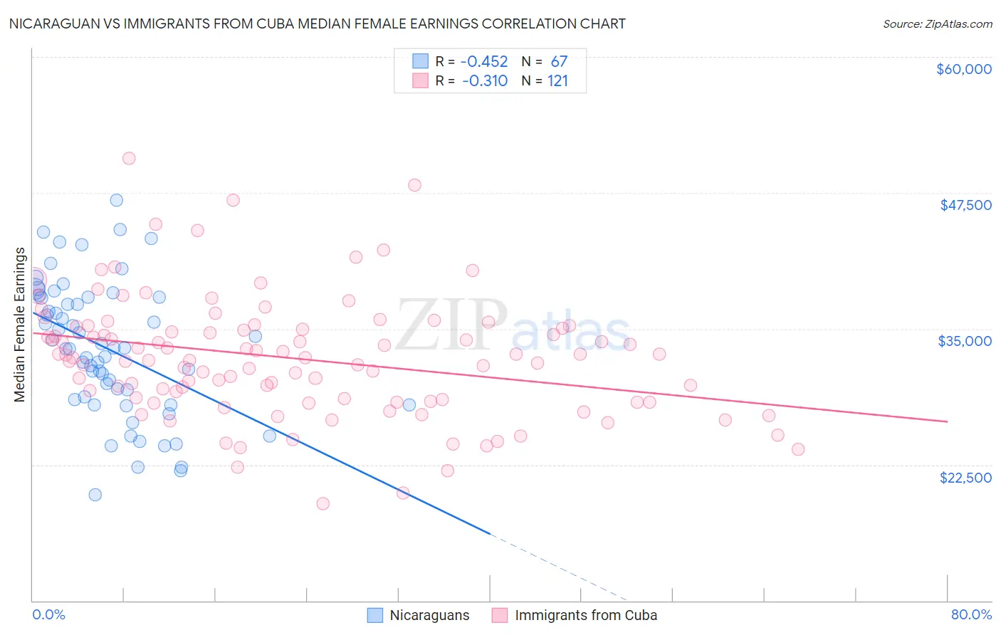 Nicaraguan vs Immigrants from Cuba Median Female Earnings