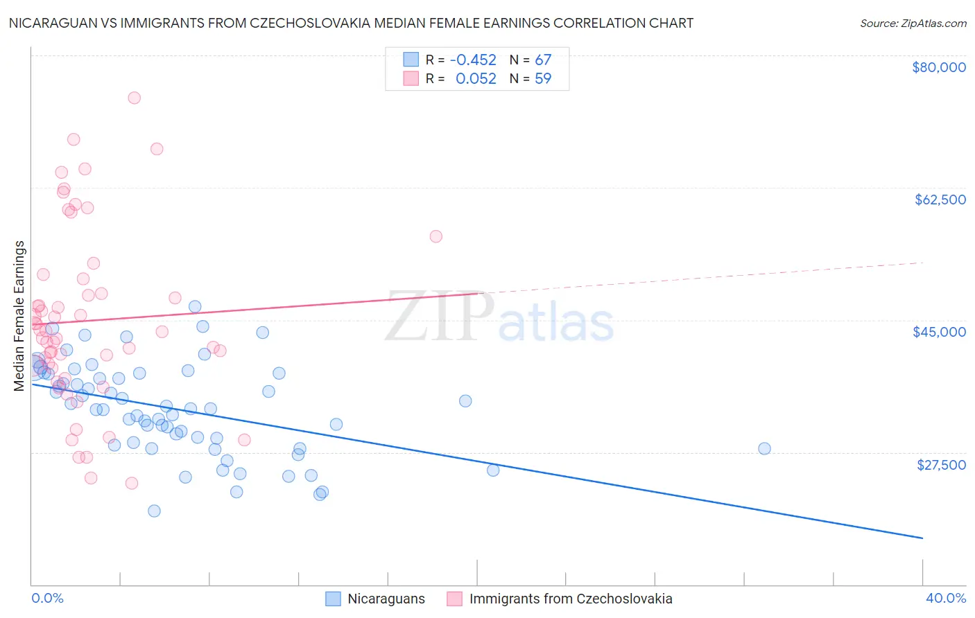 Nicaraguan vs Immigrants from Czechoslovakia Median Female Earnings