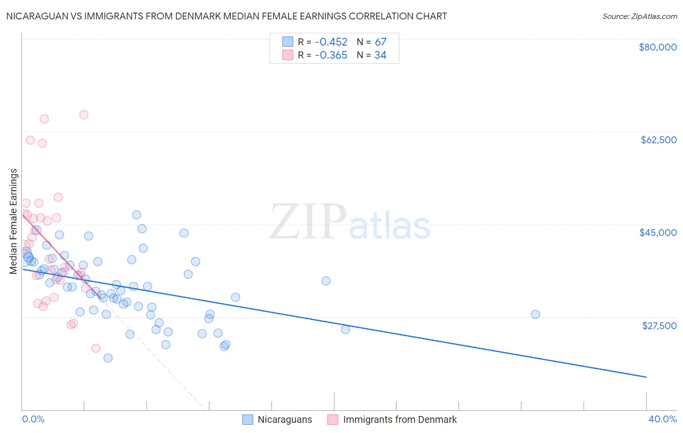 Nicaraguan vs Immigrants from Denmark Median Female Earnings