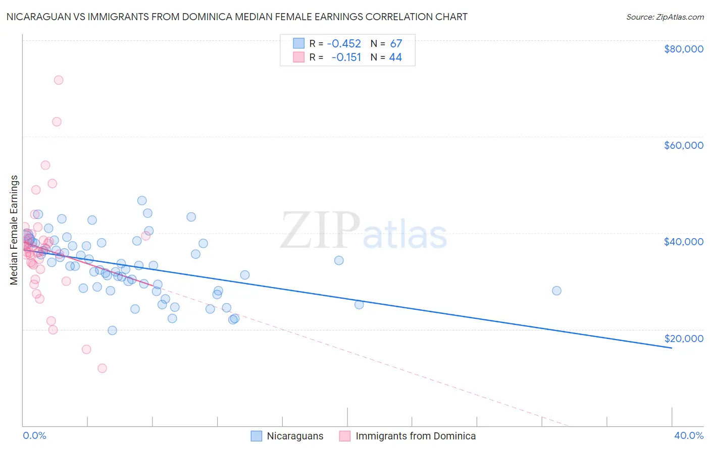 Nicaraguan vs Immigrants from Dominica Median Female Earnings