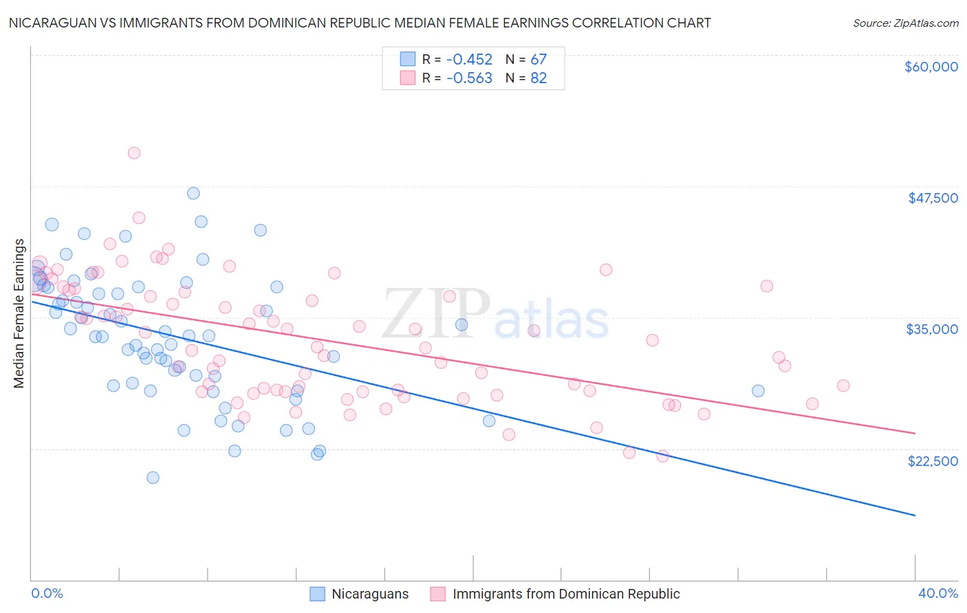 Nicaraguan vs Immigrants from Dominican Republic Median Female Earnings