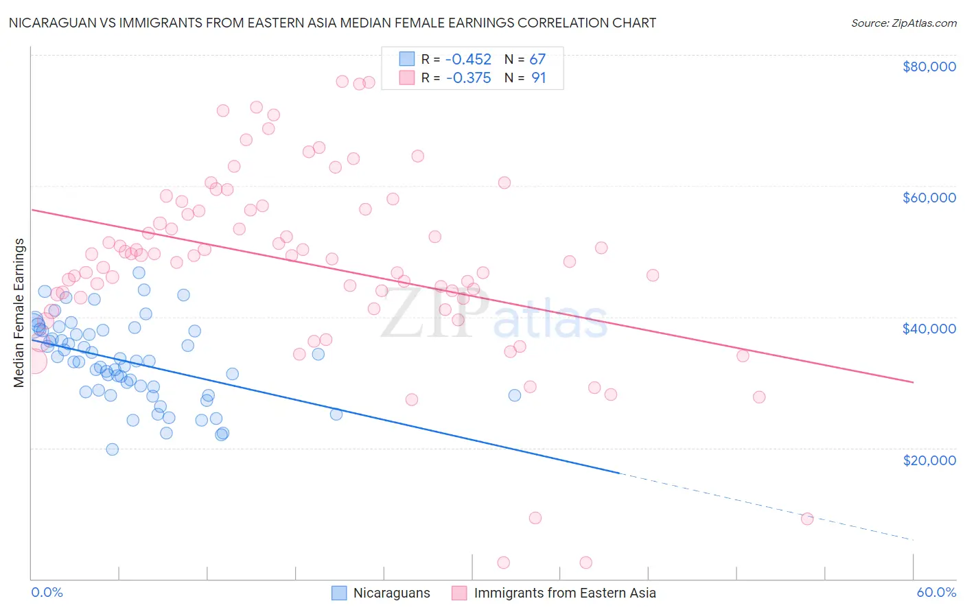 Nicaraguan vs Immigrants from Eastern Asia Median Female Earnings