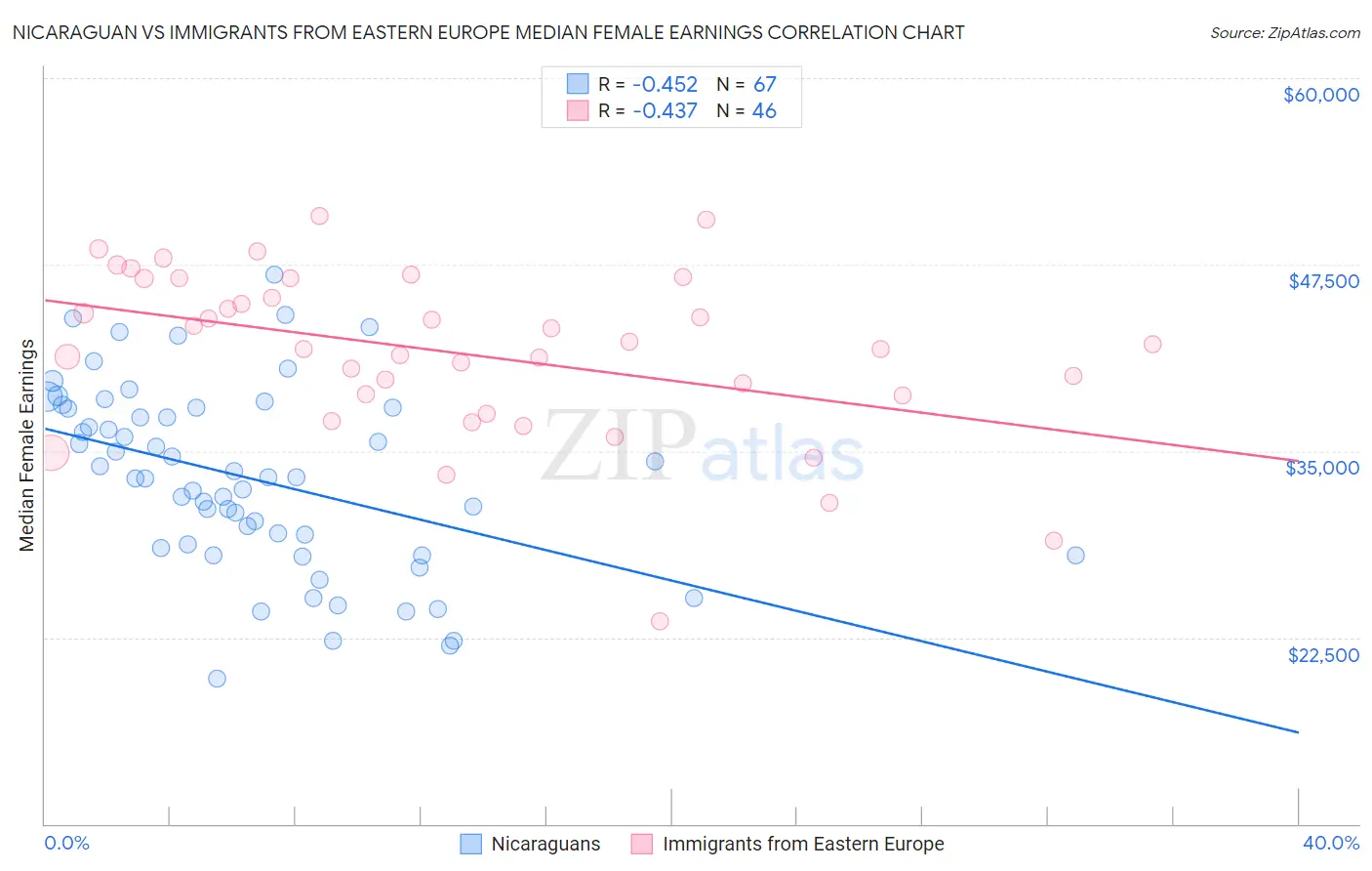 Nicaraguan vs Immigrants from Eastern Europe Median Female Earnings