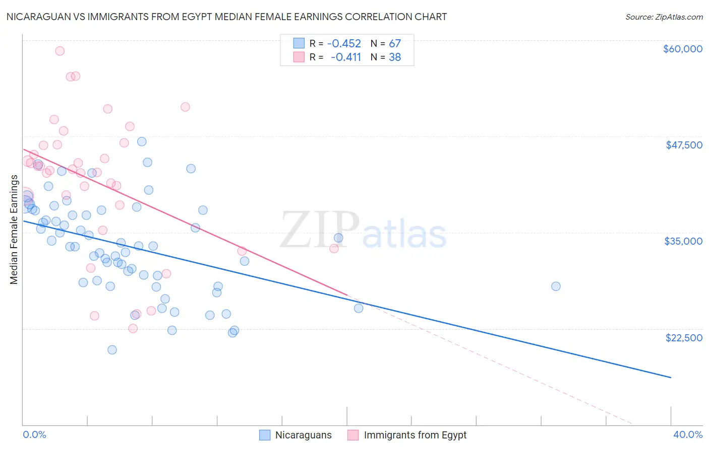 Nicaraguan vs Immigrants from Egypt Median Female Earnings