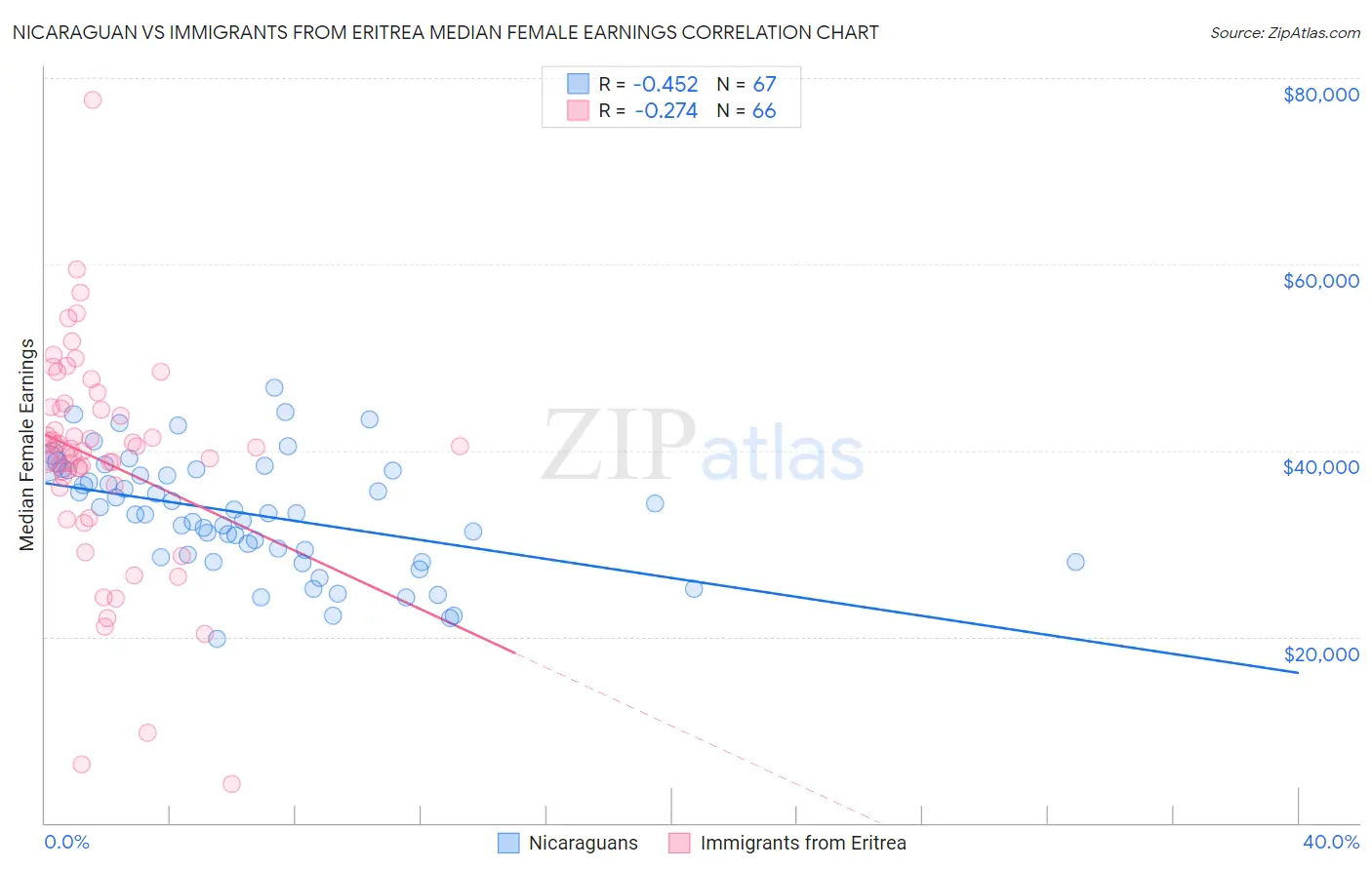 Nicaraguan vs Immigrants from Eritrea Median Female Earnings