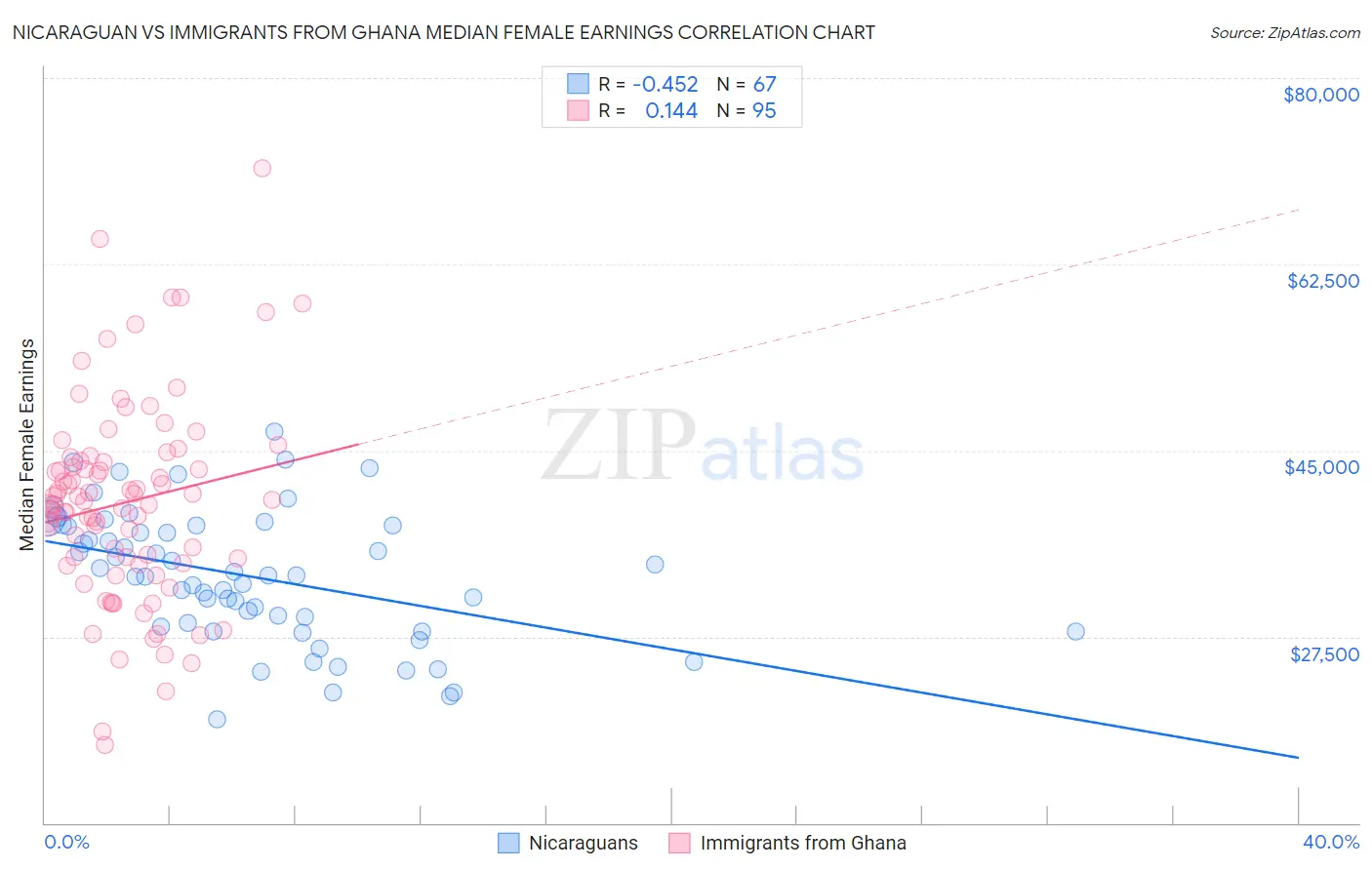Nicaraguan vs Immigrants from Ghana Median Female Earnings