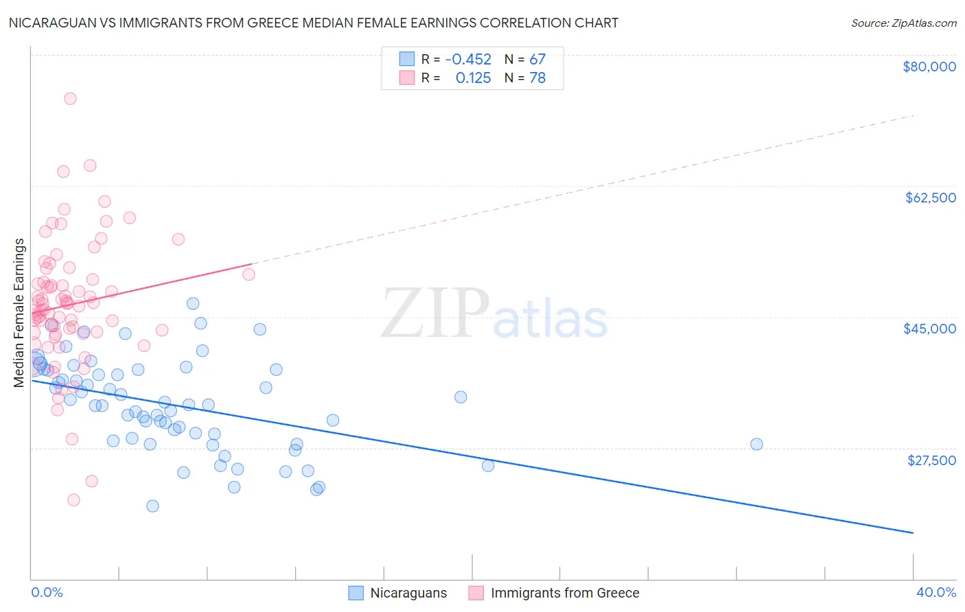 Nicaraguan vs Immigrants from Greece Median Female Earnings