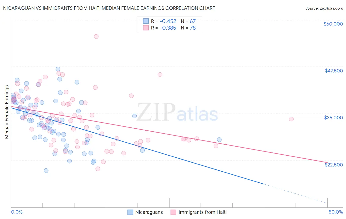 Nicaraguan vs Immigrants from Haiti Median Female Earnings