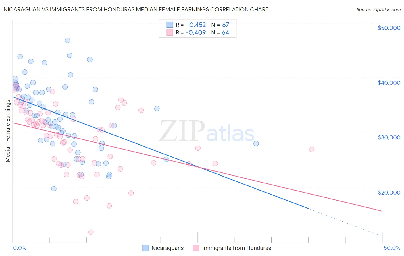Nicaraguan vs Immigrants from Honduras Median Female Earnings