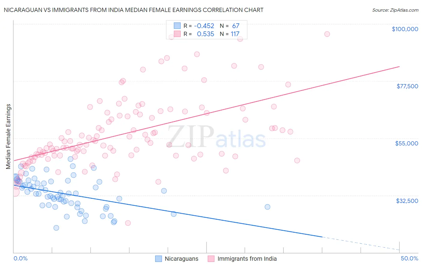 Nicaraguan vs Immigrants from India Median Female Earnings