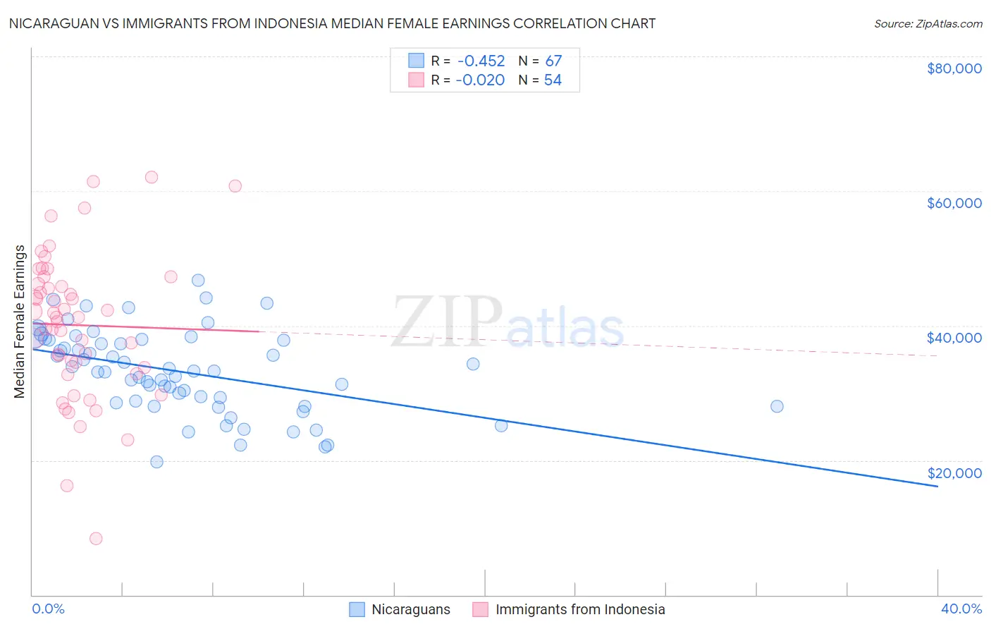 Nicaraguan vs Immigrants from Indonesia Median Female Earnings