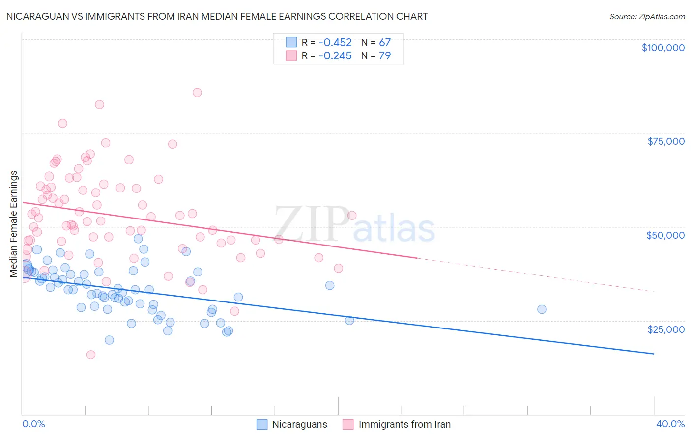 Nicaraguan vs Immigrants from Iran Median Female Earnings