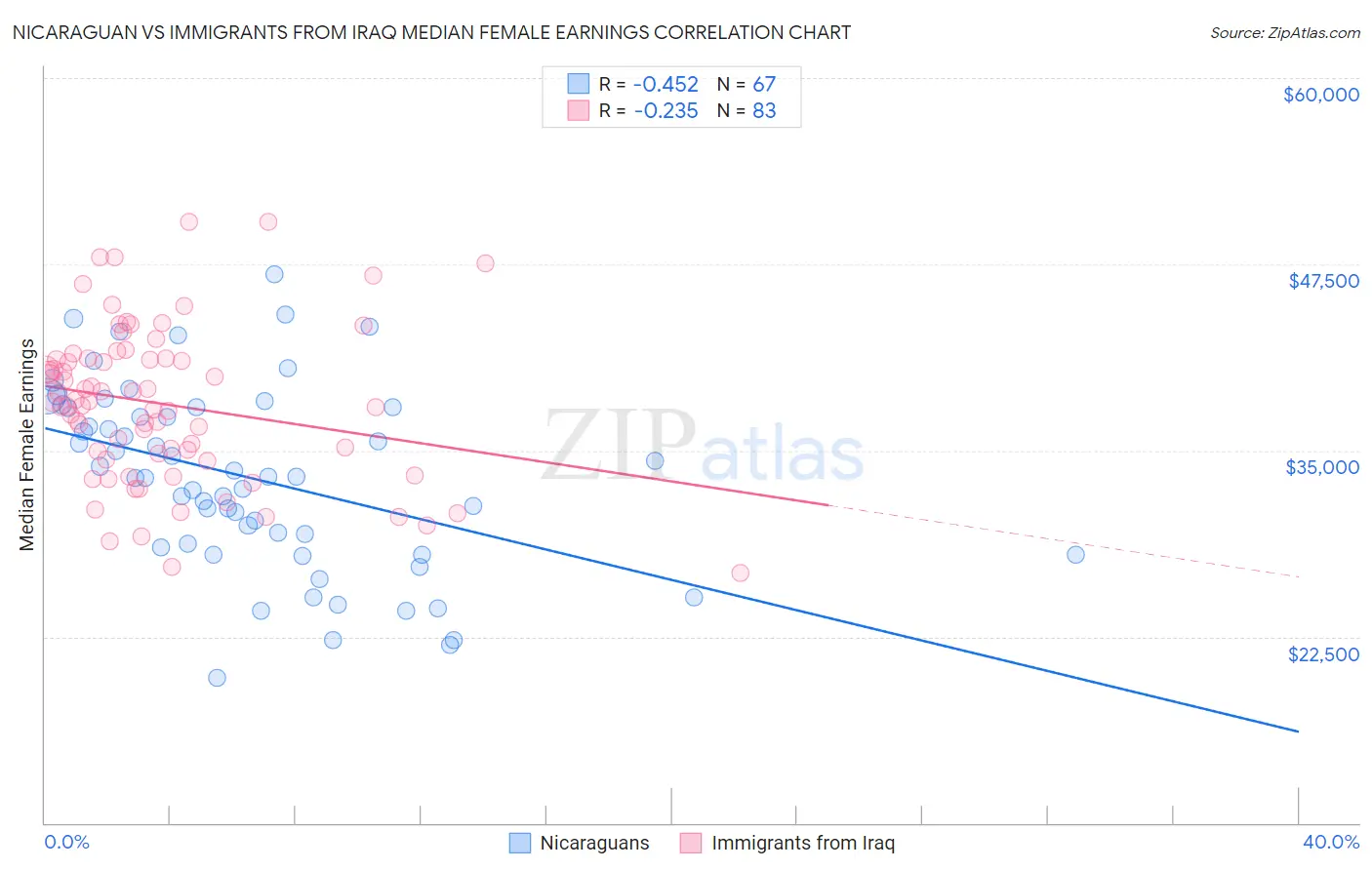 Nicaraguan vs Immigrants from Iraq Median Female Earnings