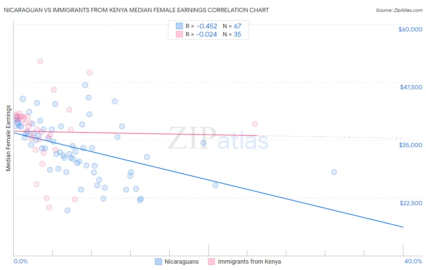 Nicaraguan vs Immigrants from Kenya Median Female Earnings