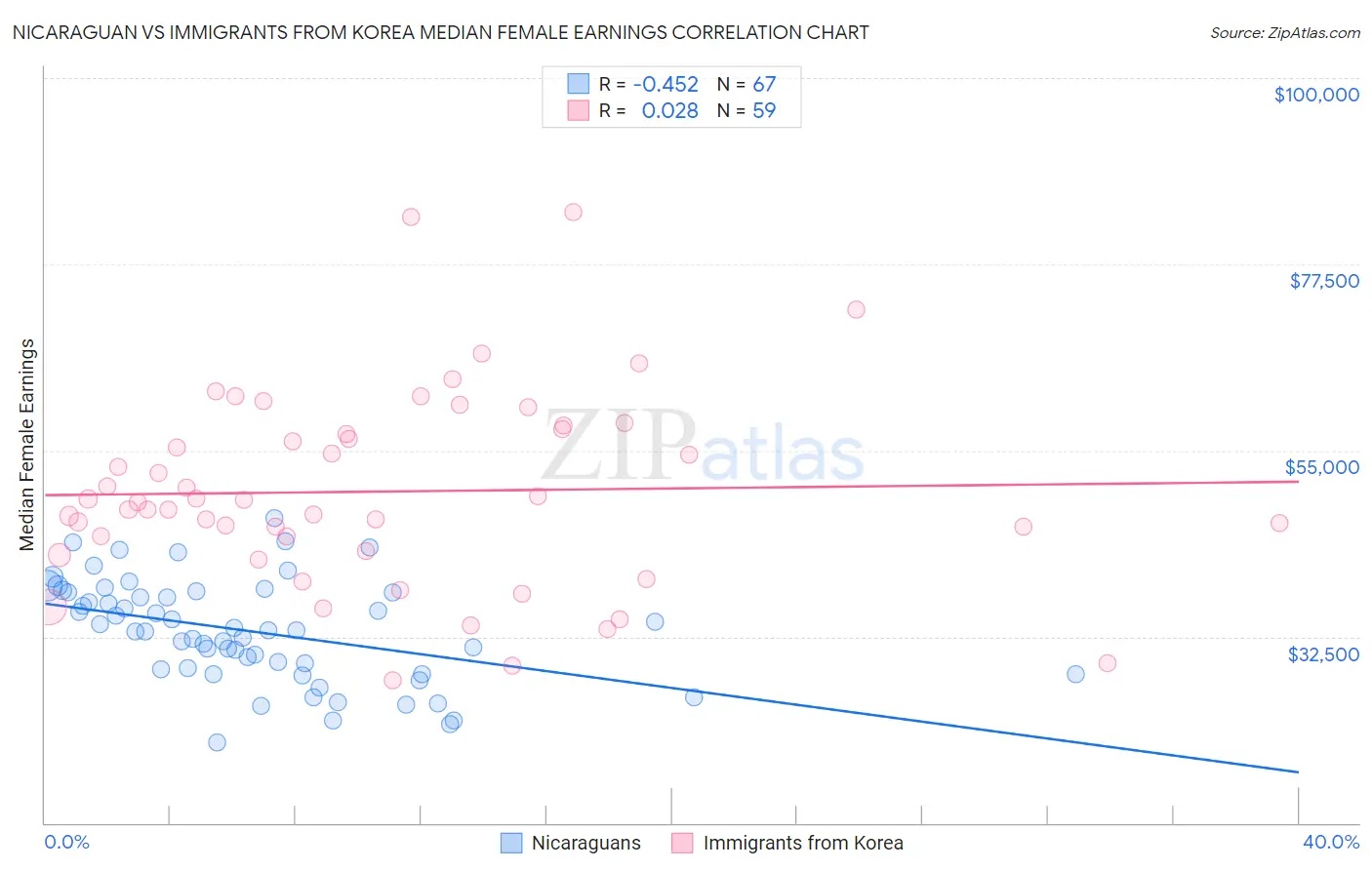 Nicaraguan vs Immigrants from Korea Median Female Earnings