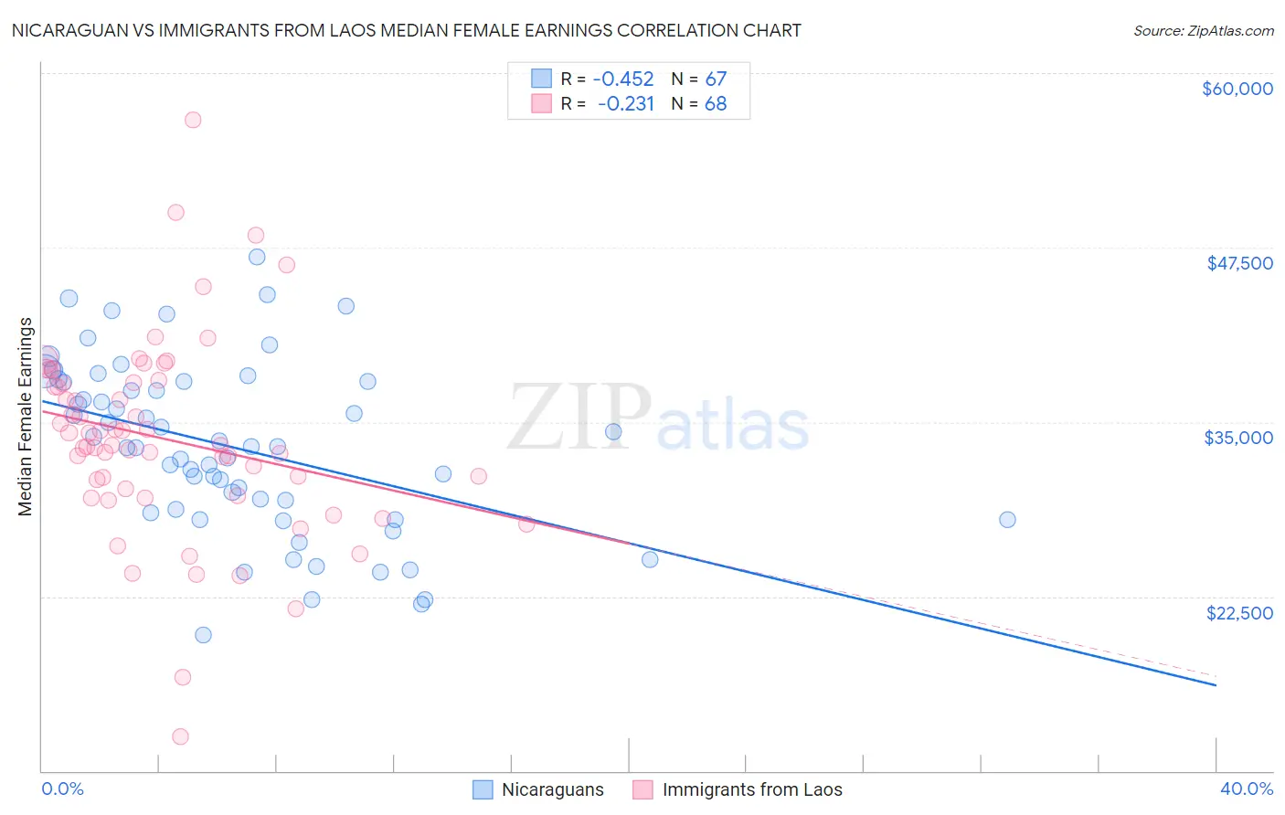 Nicaraguan vs Immigrants from Laos Median Female Earnings