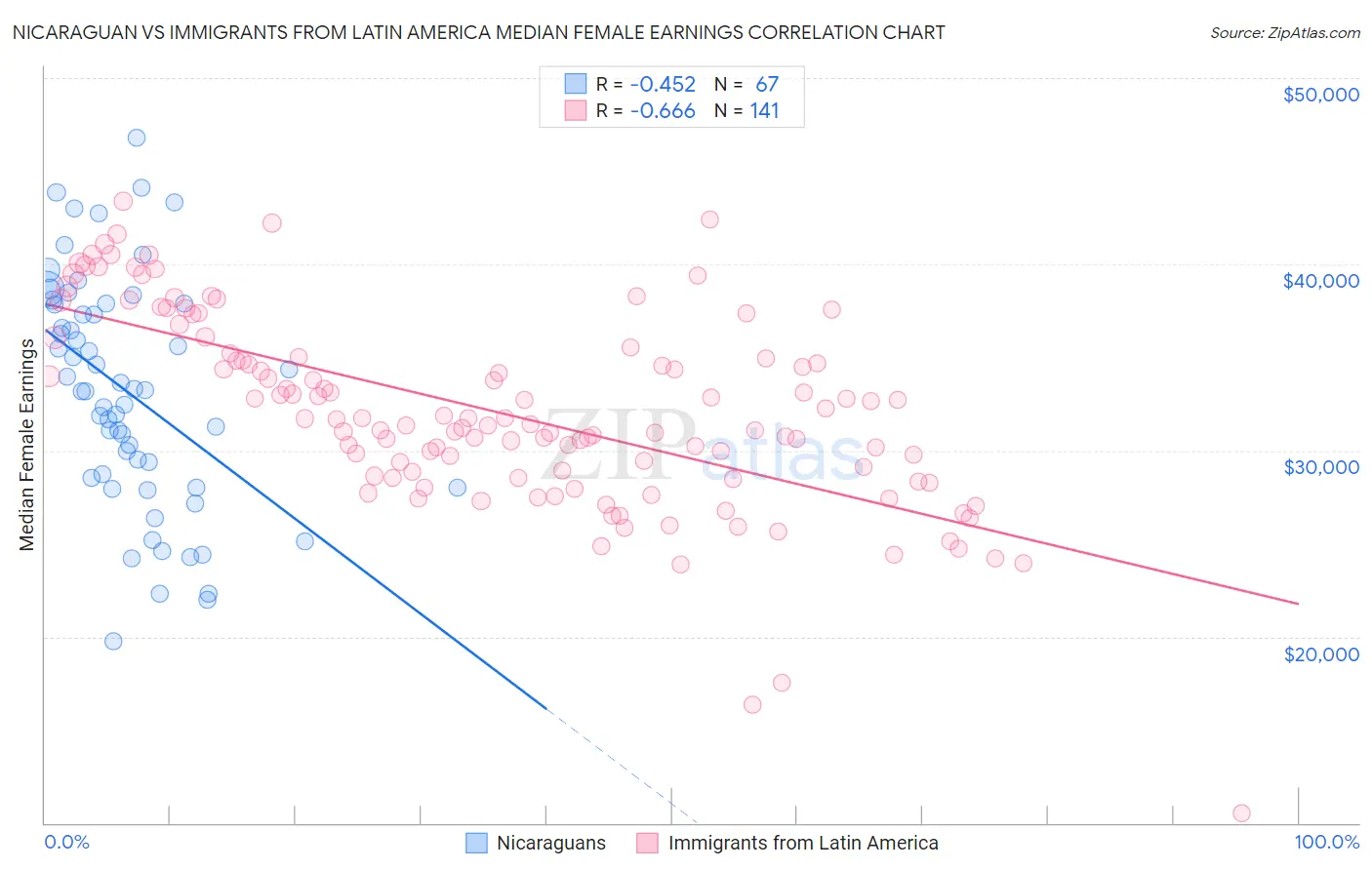 Nicaraguan vs Immigrants from Latin America Median Female Earnings