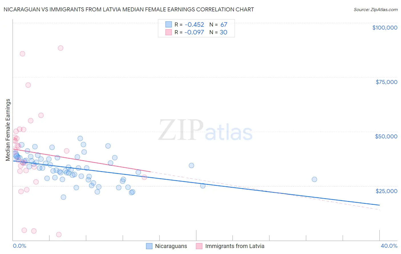 Nicaraguan vs Immigrants from Latvia Median Female Earnings