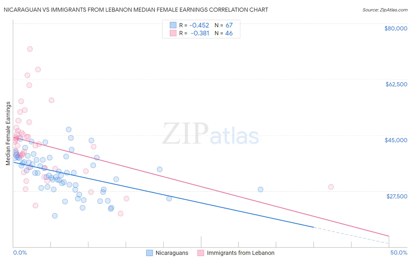 Nicaraguan vs Immigrants from Lebanon Median Female Earnings