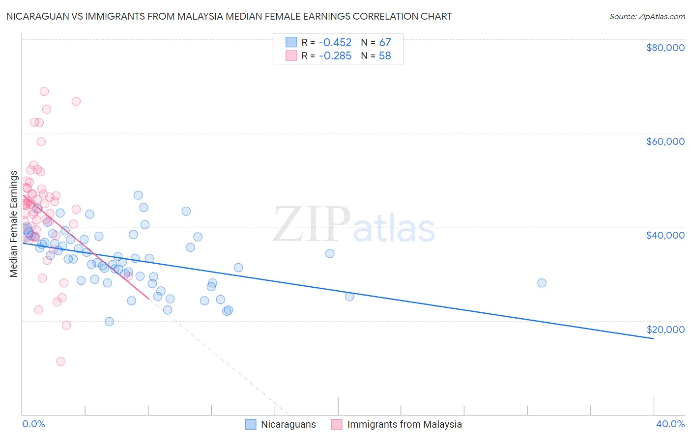Nicaraguan vs Immigrants from Malaysia Median Female Earnings