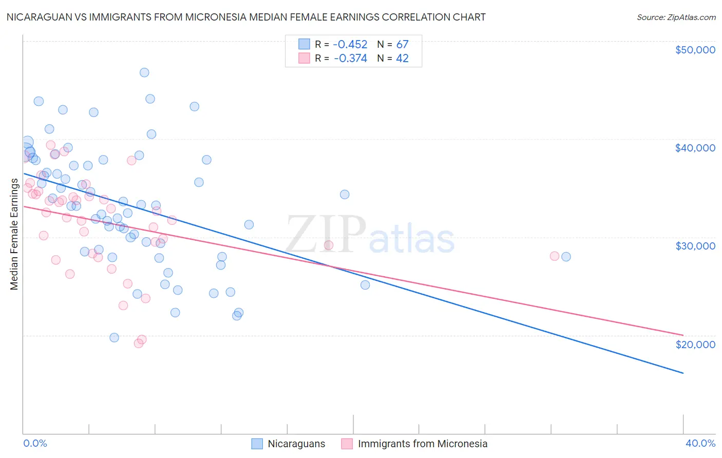 Nicaraguan vs Immigrants from Micronesia Median Female Earnings