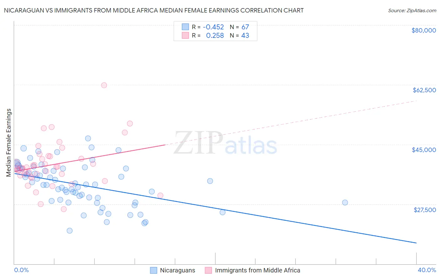 Nicaraguan vs Immigrants from Middle Africa Median Female Earnings