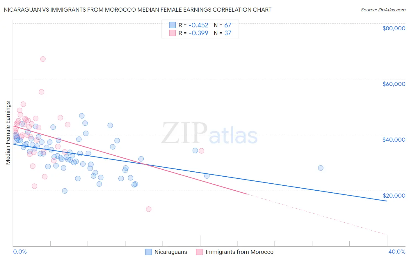 Nicaraguan vs Immigrants from Morocco Median Female Earnings