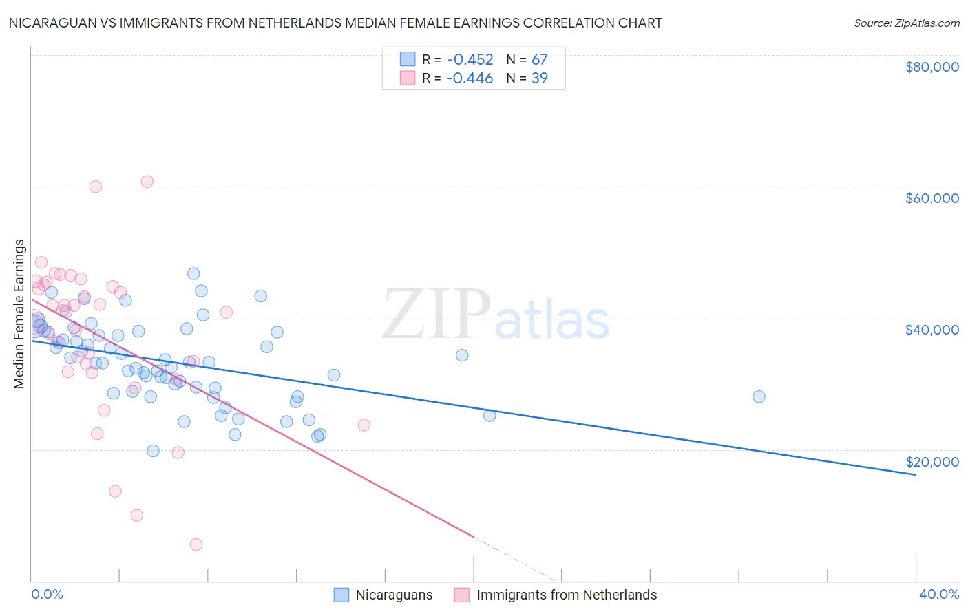 Nicaraguan vs Immigrants from Netherlands Median Female Earnings