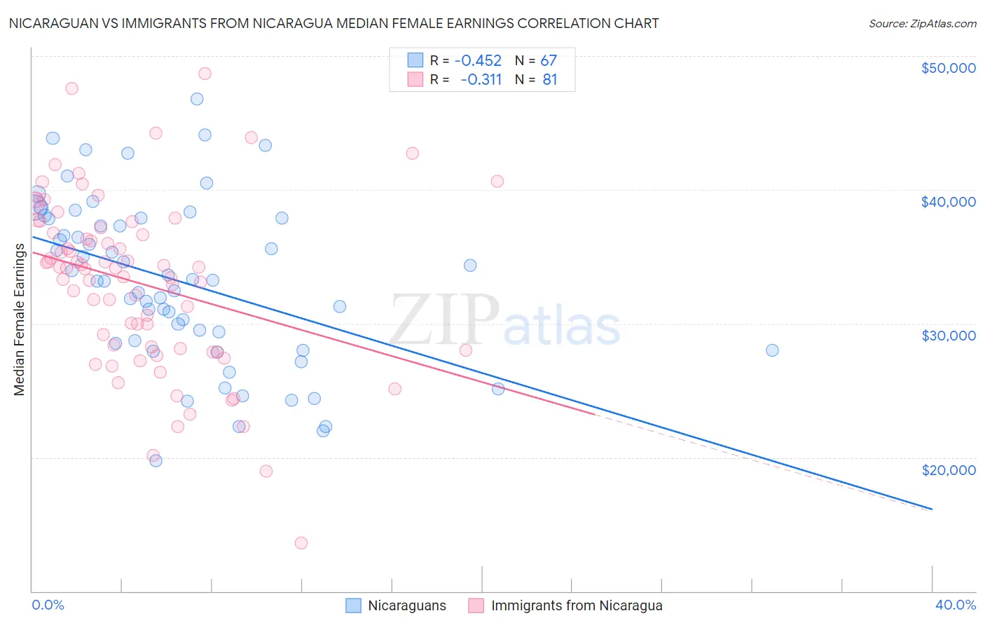 Nicaraguan vs Immigrants from Nicaragua Median Female Earnings