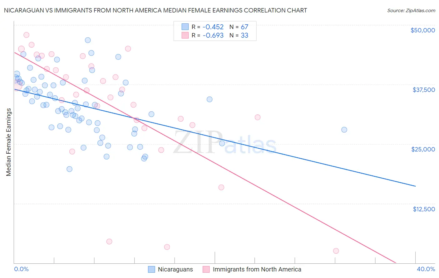 Nicaraguan vs Immigrants from North America Median Female Earnings