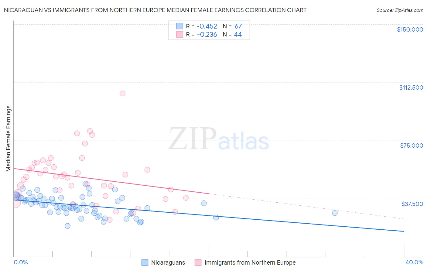 Nicaraguan vs Immigrants from Northern Europe Median Female Earnings