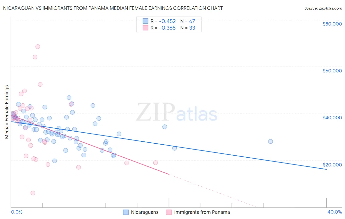 Nicaraguan vs Immigrants from Panama Median Female Earnings