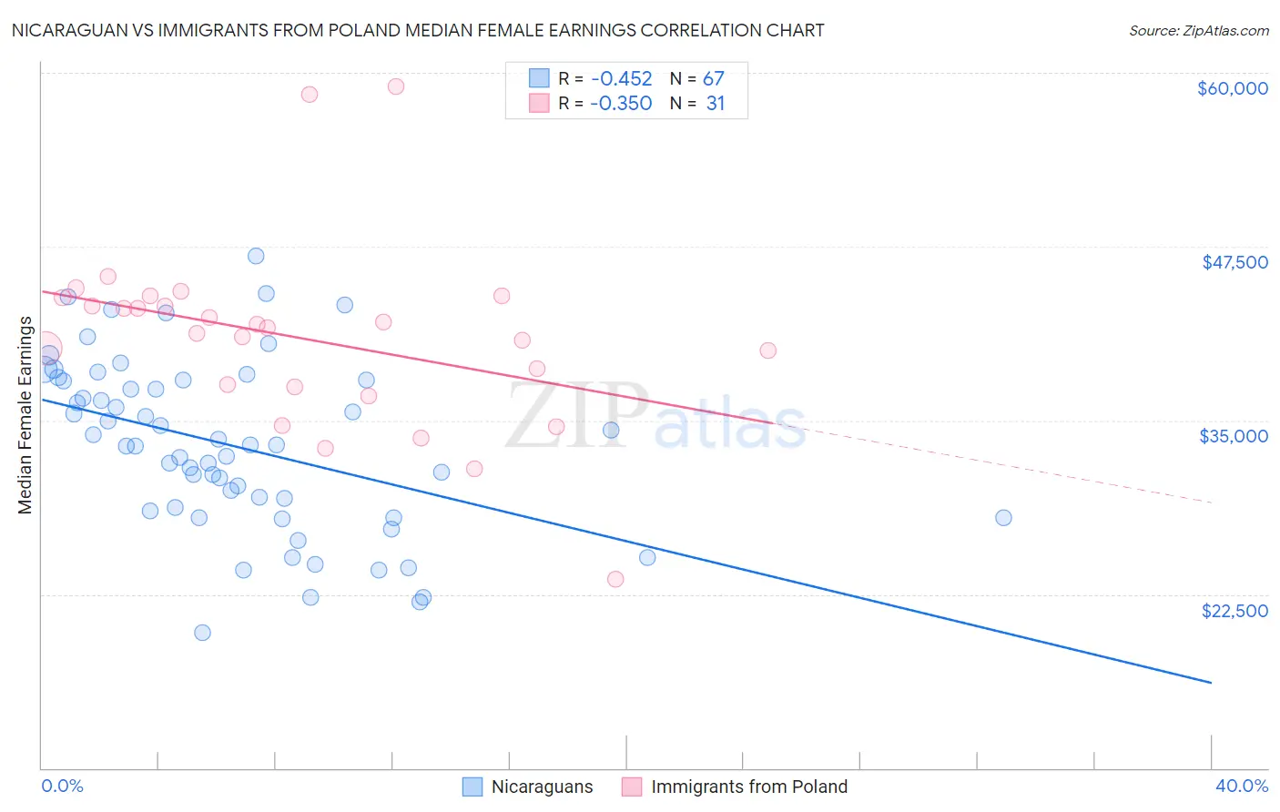Nicaraguan vs Immigrants from Poland Median Female Earnings