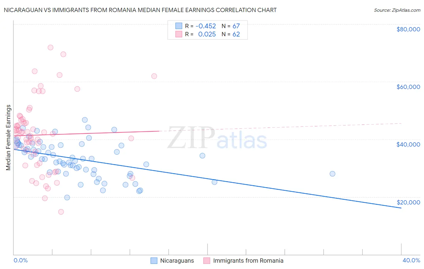 Nicaraguan vs Immigrants from Romania Median Female Earnings