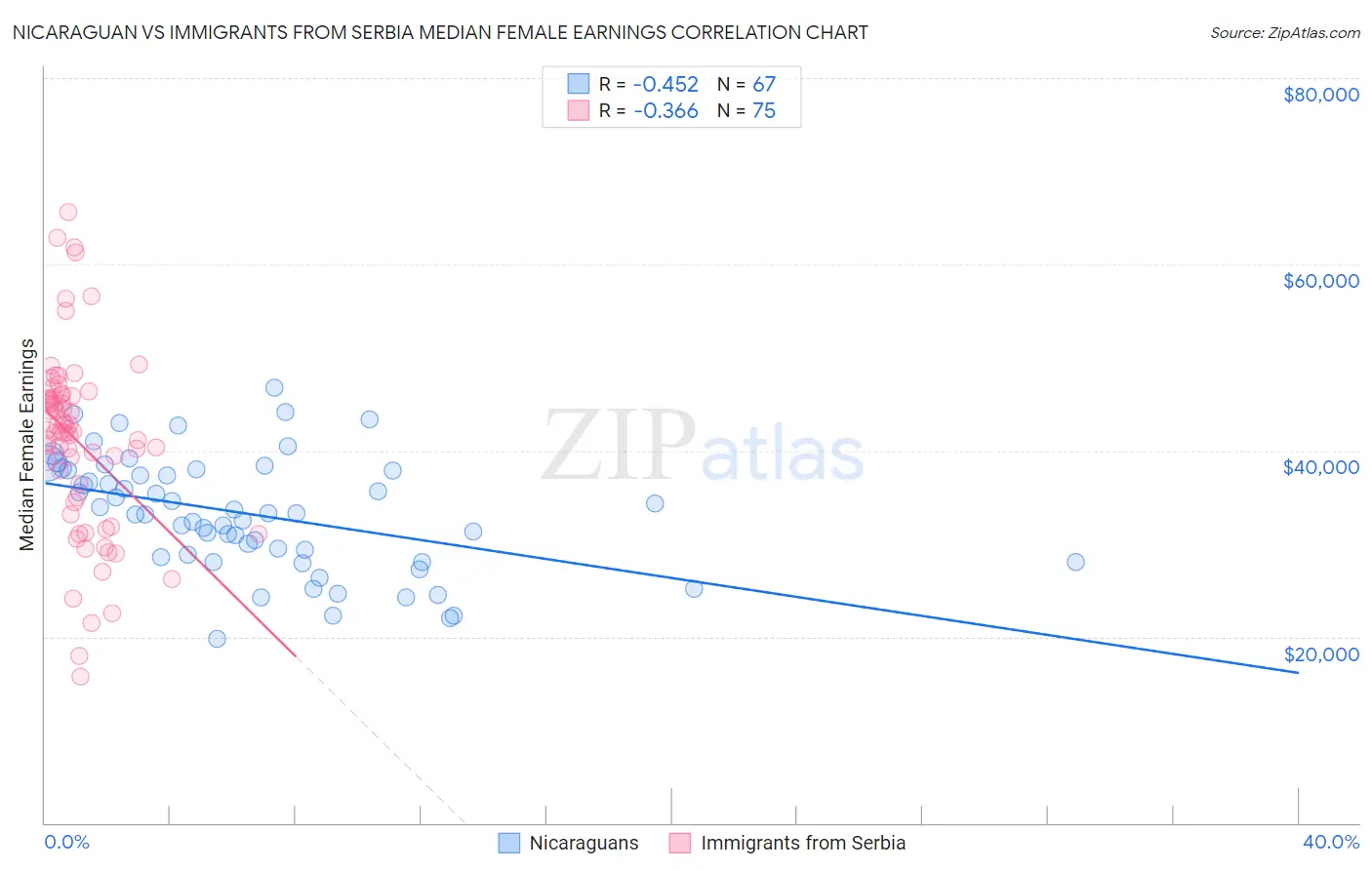 Nicaraguan vs Immigrants from Serbia Median Female Earnings