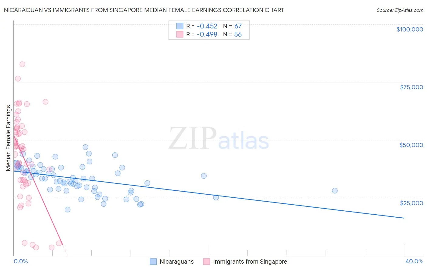 Nicaraguan vs Immigrants from Singapore Median Female Earnings