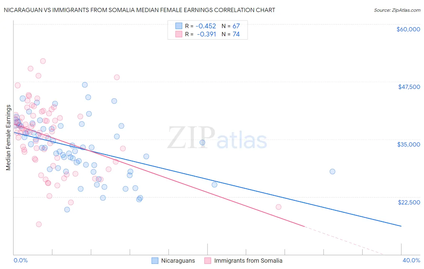 Nicaraguan vs Immigrants from Somalia Median Female Earnings