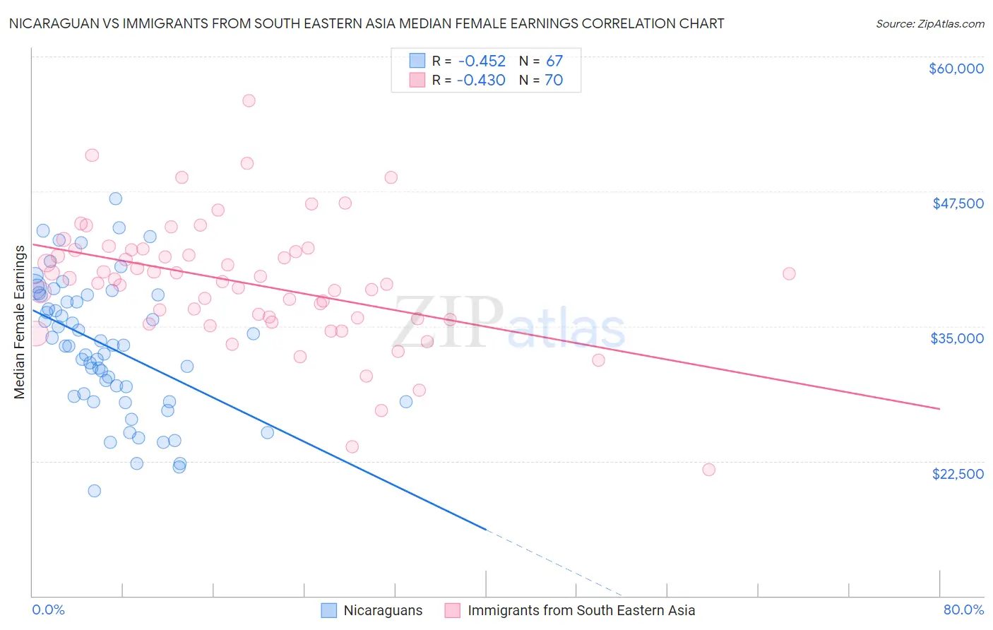 Nicaraguan vs Immigrants from South Eastern Asia Median Female Earnings