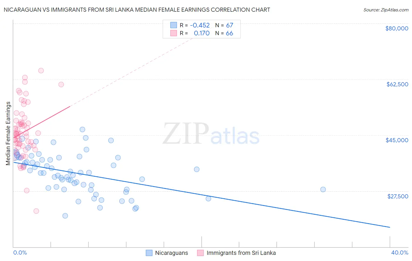 Nicaraguan vs Immigrants from Sri Lanka Median Female Earnings