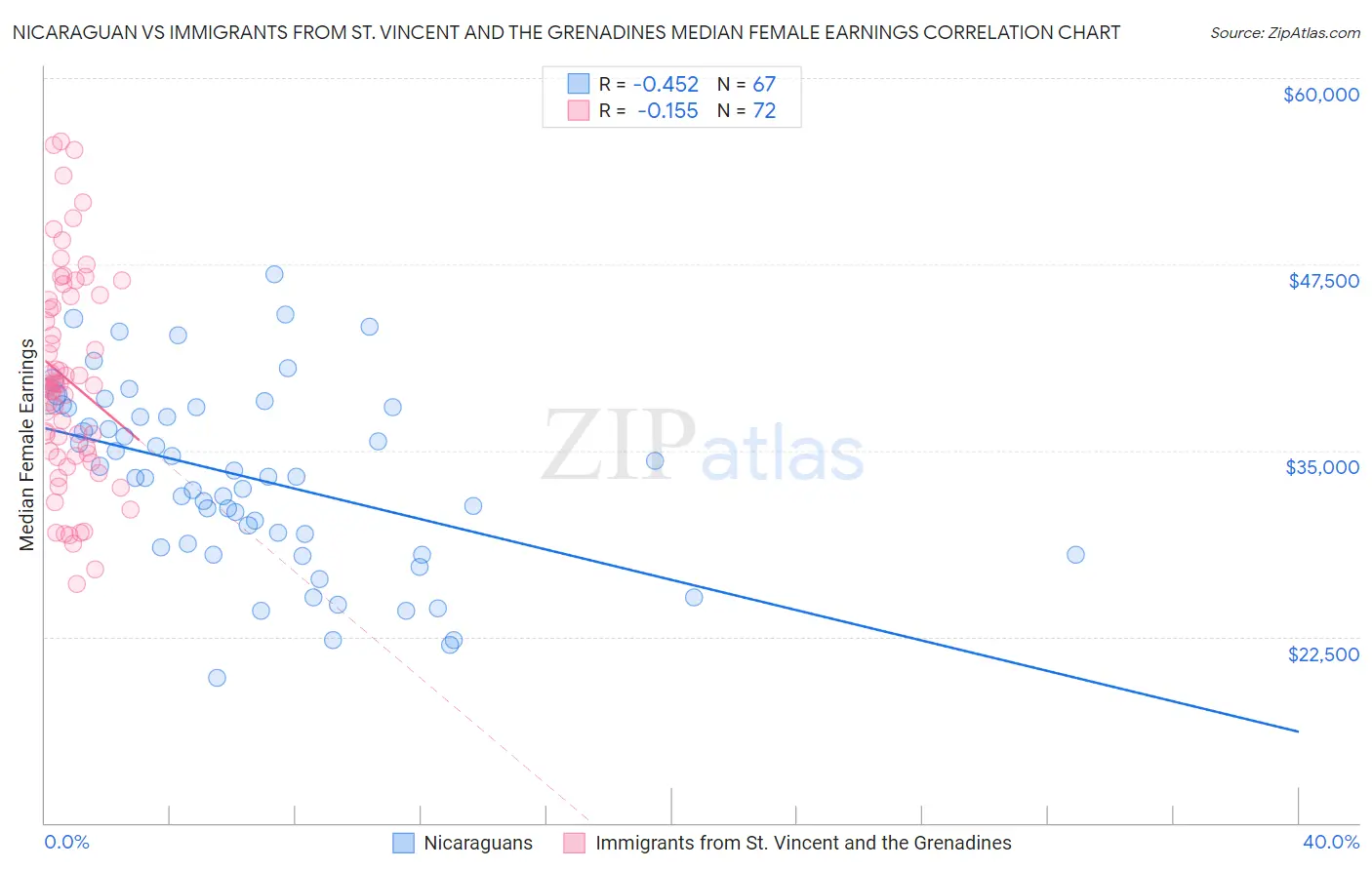 Nicaraguan vs Immigrants from St. Vincent and the Grenadines Median Female Earnings
