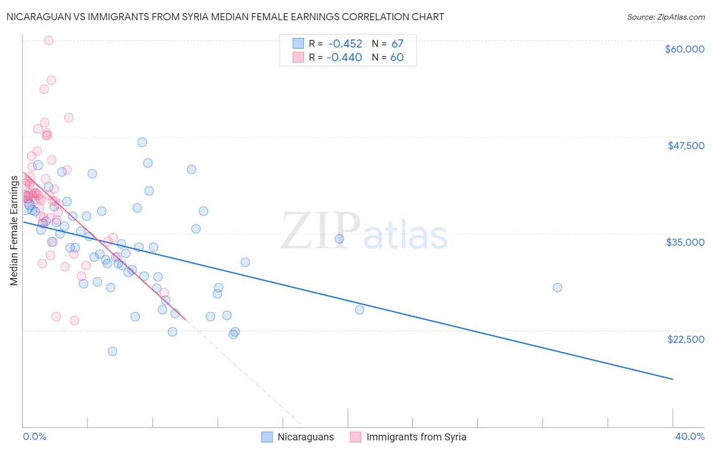 Nicaraguan vs Immigrants from Syria Median Female Earnings