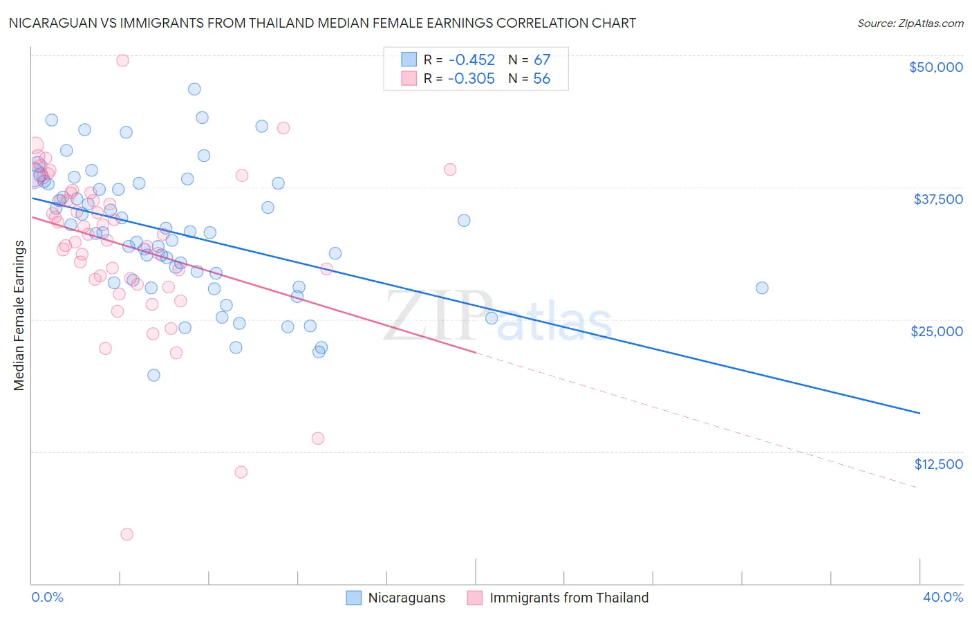 Nicaraguan vs Immigrants from Thailand Median Female Earnings