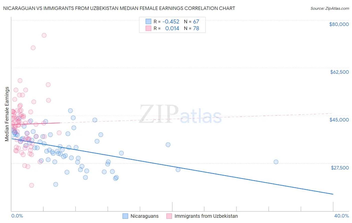 Nicaraguan vs Immigrants from Uzbekistan Median Female Earnings
