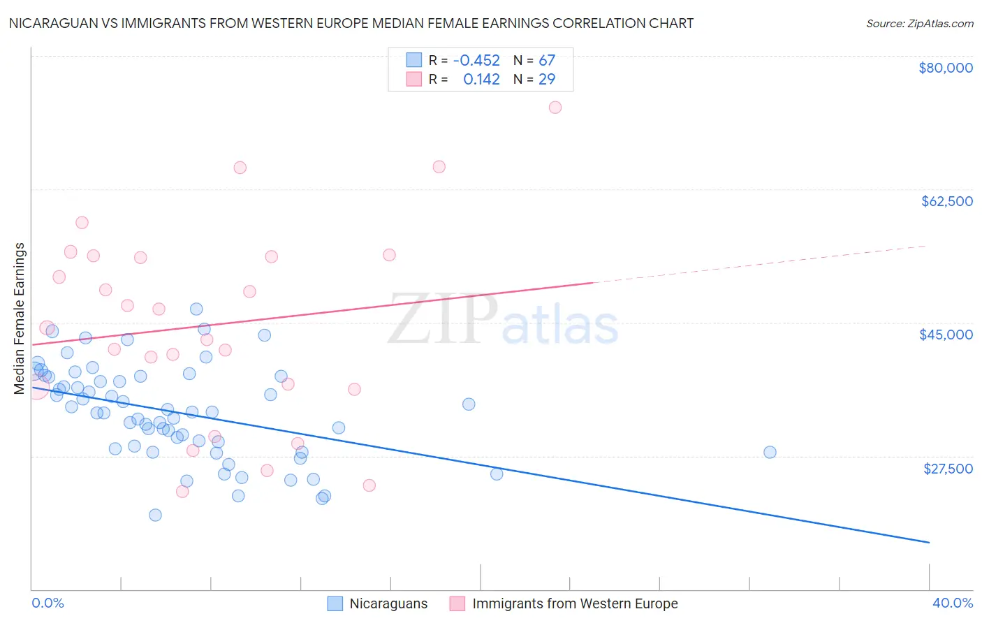 Nicaraguan vs Immigrants from Western Europe Median Female Earnings